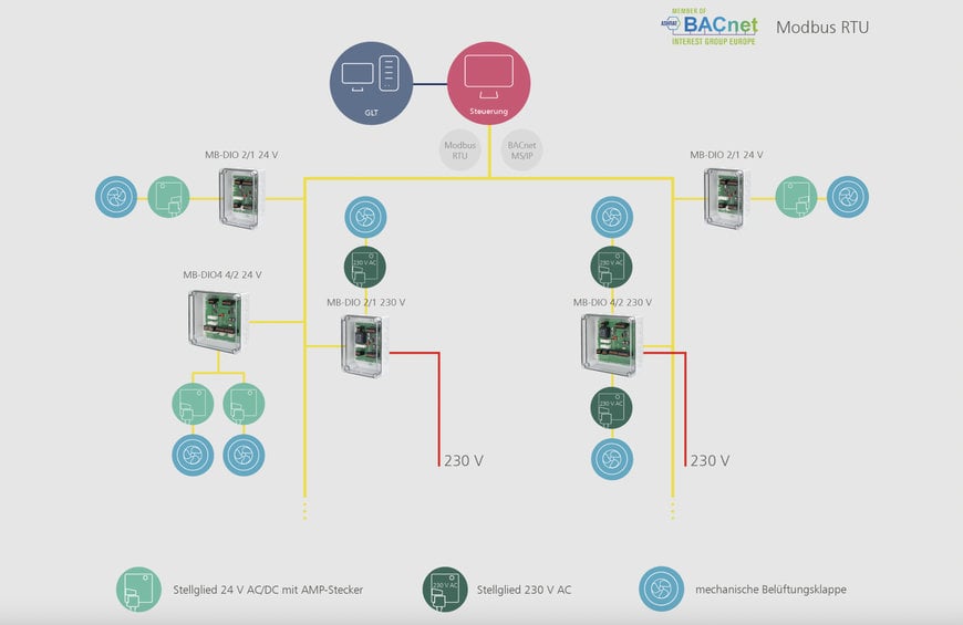 METZ CONNECT: MB-DIOX/Y-IP65 – DÉTECTION ET COMMANDE D’ACTIONNEURS DANS LES INSTALLATIONS DE VENTILATION